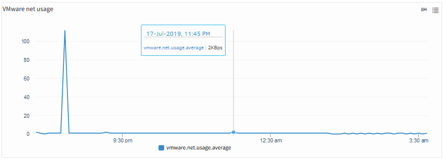 VMware net usage