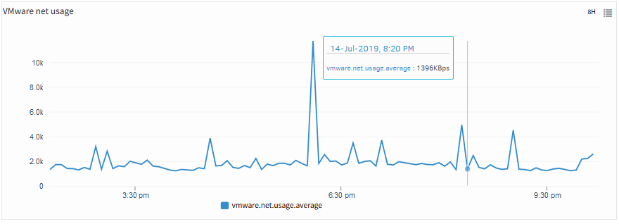 VMware net usage