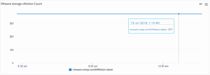 VMware storage VMotion count