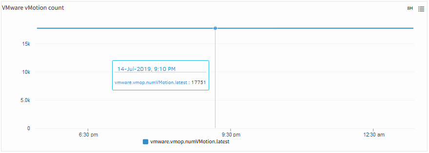 VMware VMotion count