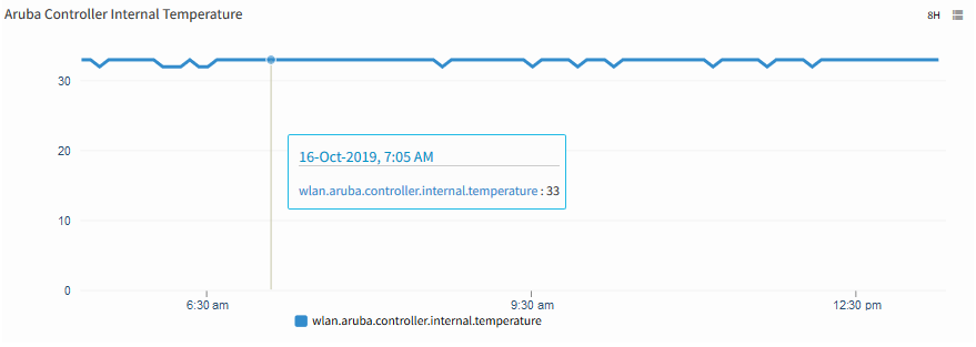 Aruba Controller Internal Temperature