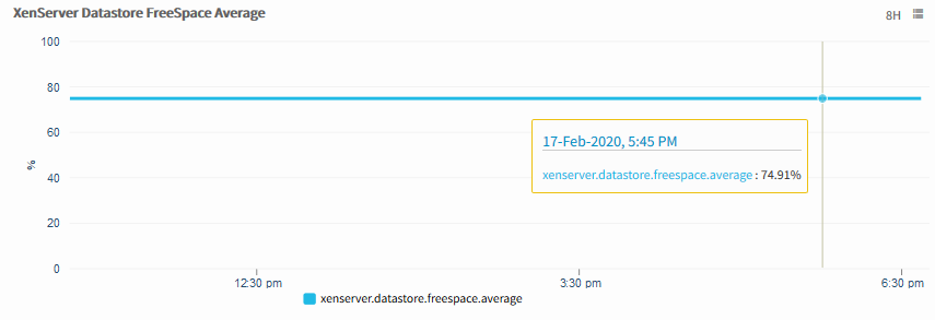 XenServer Datastore FreeSpace Average