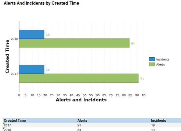 Alerts and incident details breakdown by created time for duration – 1 year