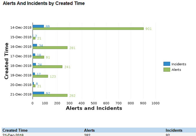 Alerts and incident details breakdown by created time for duration – last 7 days