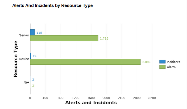 Alerts and incident details breakdown by resource type for duration – 1 year