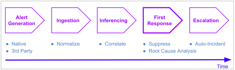 Learning based auto alert suppression