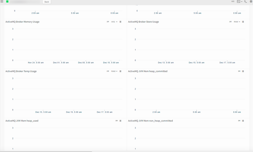 ActiveMQ metric graphs are displayed even though they do not map to an assigned template