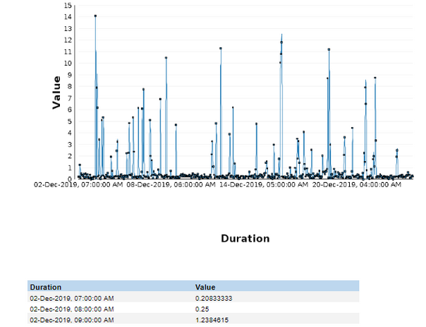 Metric report to show RAW or individual data points for CPU / Memory metric utilization