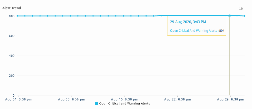 Resource selection provided in Alert Trend widget at client level