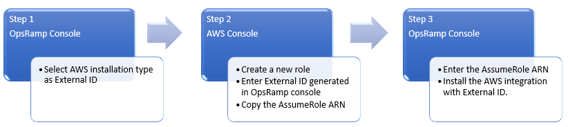 Process Flow - Installing AWS integrations with IAM AssumeRole and External ID credentials