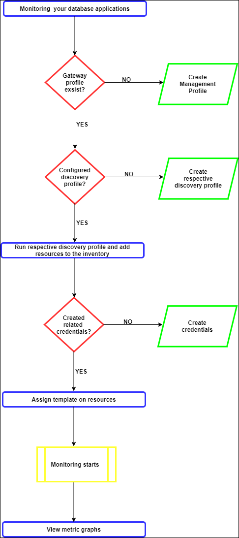 Database Monitoring Process Flow