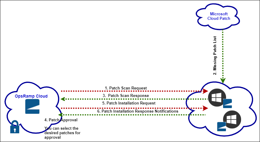 PATCH MANAGEMENT SERVICES - METCLOUD