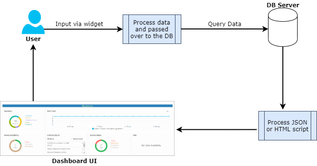 Dashboard Process Flow