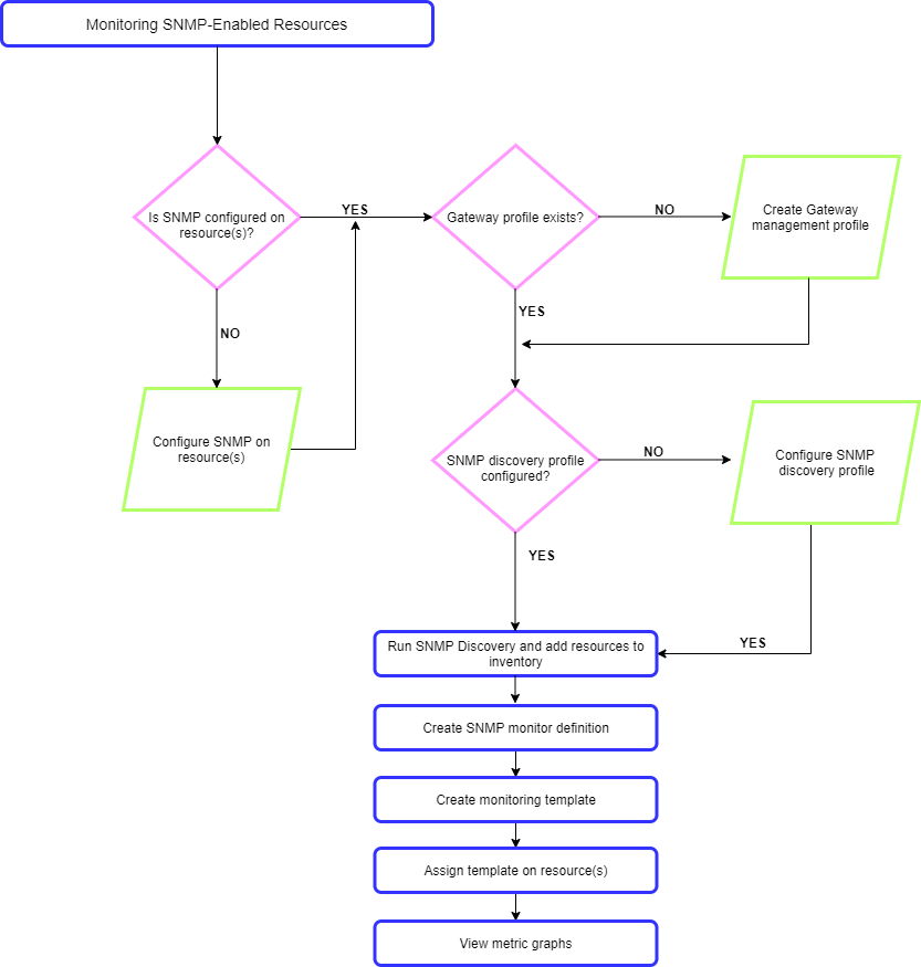 SNMP Monitoring Flowchart