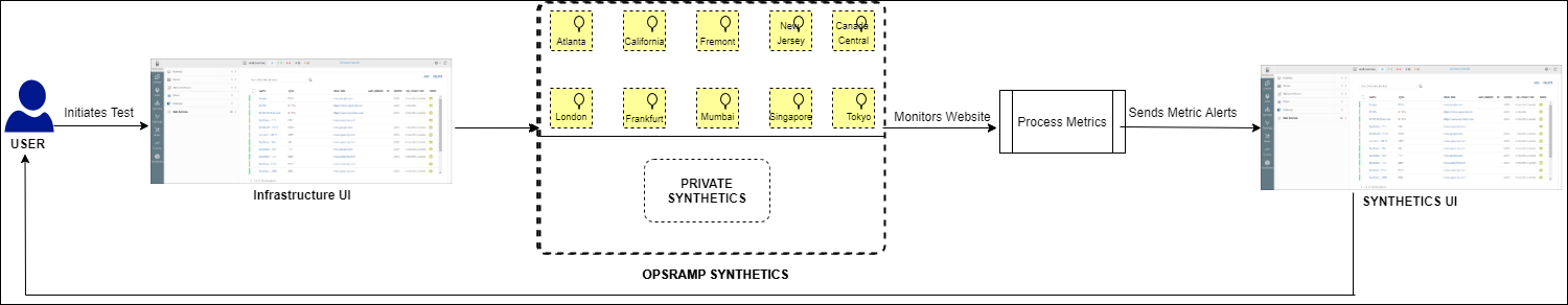 Synthetic Monitoring Process Flow