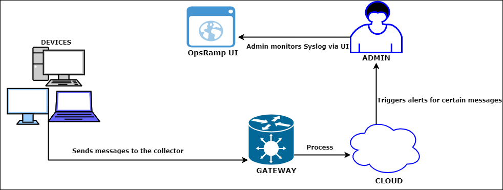Syslog Monitoring Process Flow
