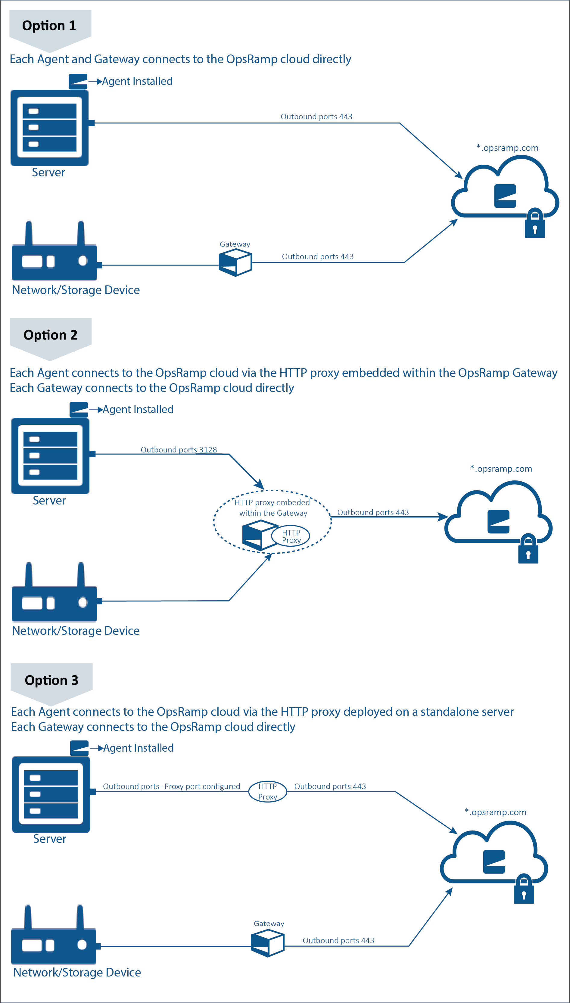 Agent and gateway connectivity requirements