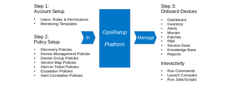 Tenancy Model