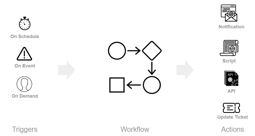 Process Automation Workflow