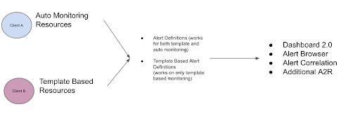 Automonitoring and Template-based Monitoring