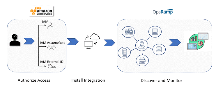 Onboarding AWS services process flow