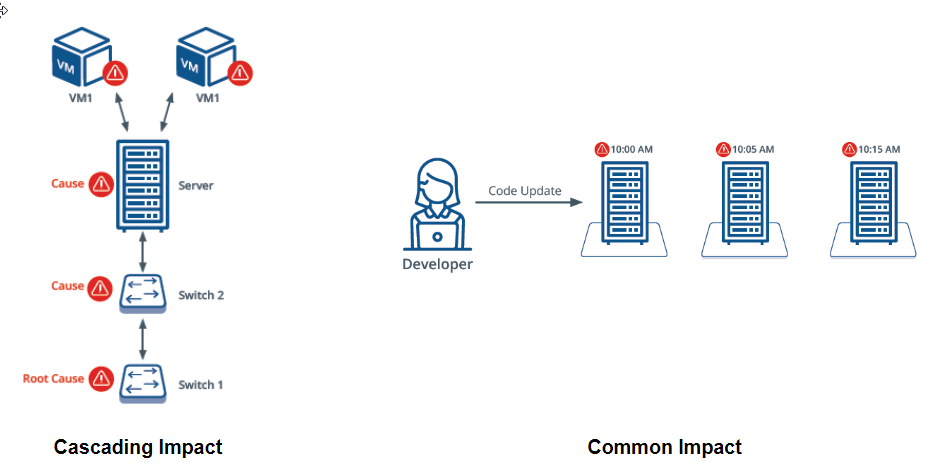 Cascading and Common Impact