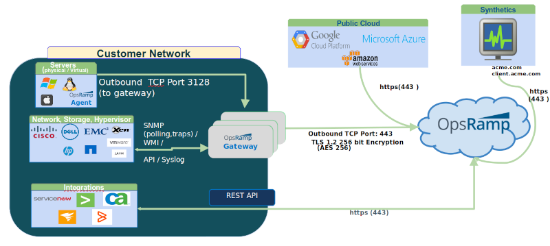 Deployment Model