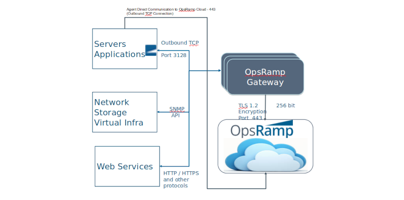 Deployment Model