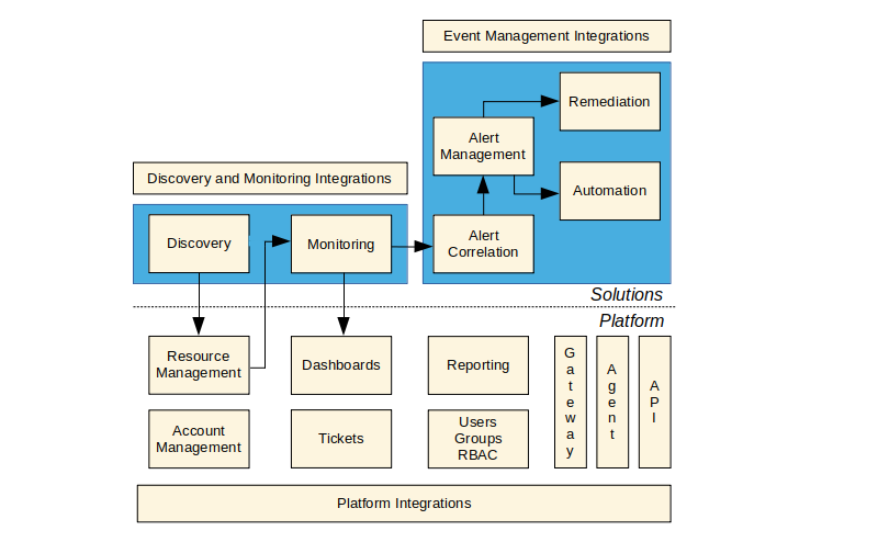 Documentation Information Model
