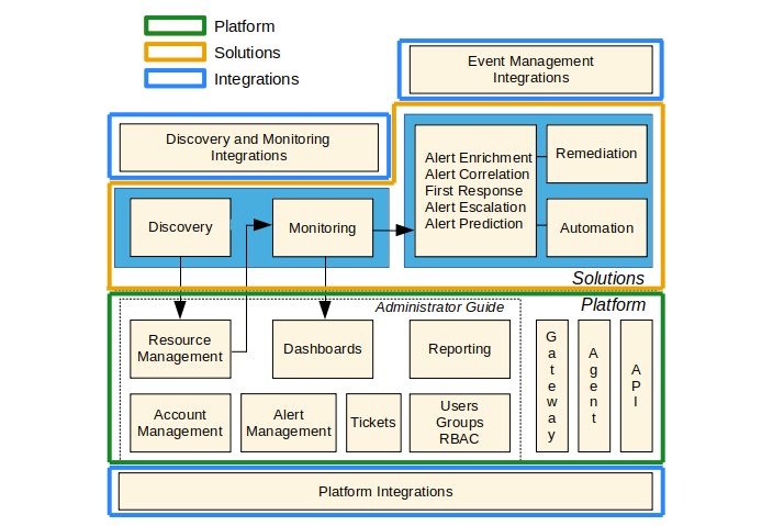 Documentation Information Model