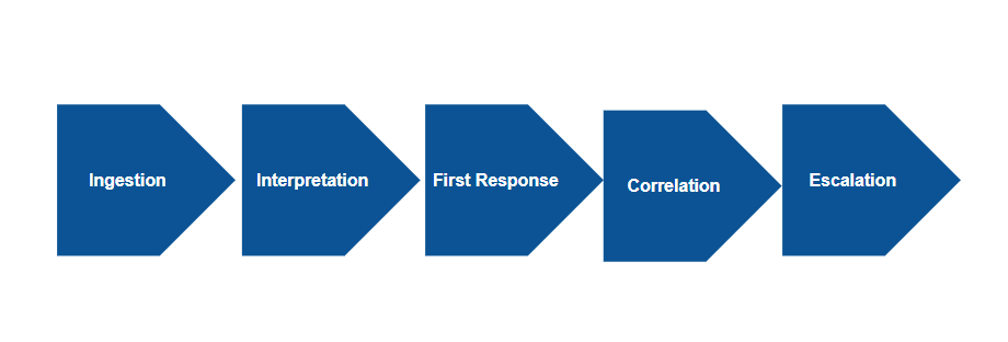 Event Management Lifecycle