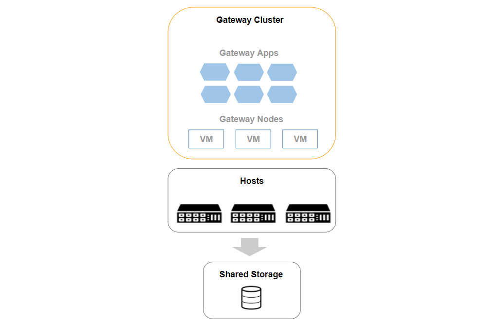 Gateway Cluster