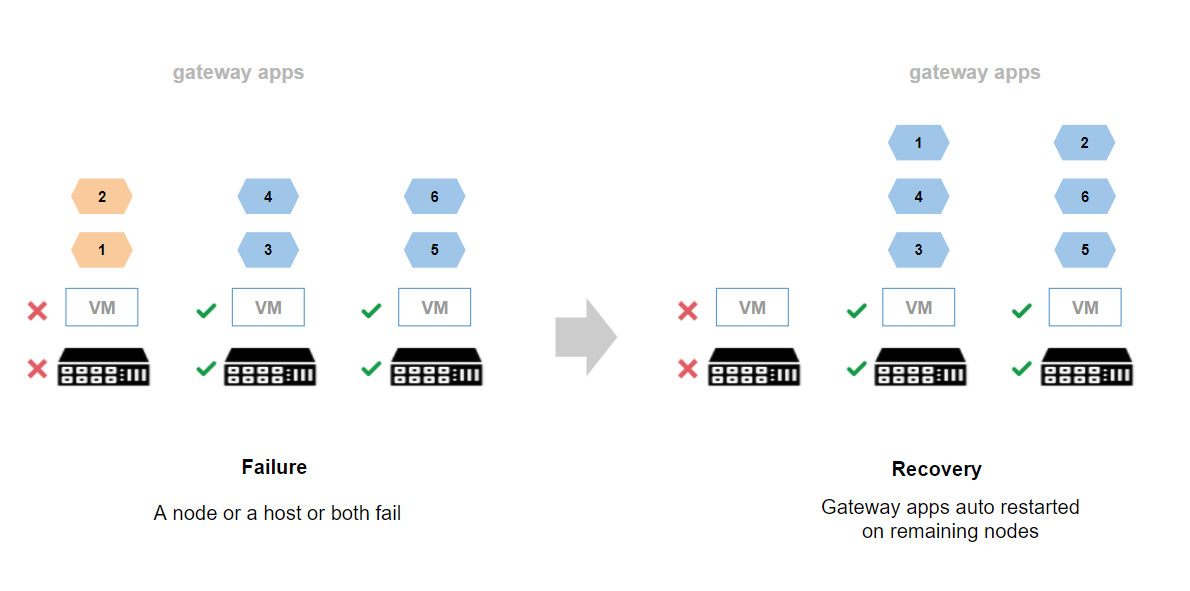 Gateway Cluster