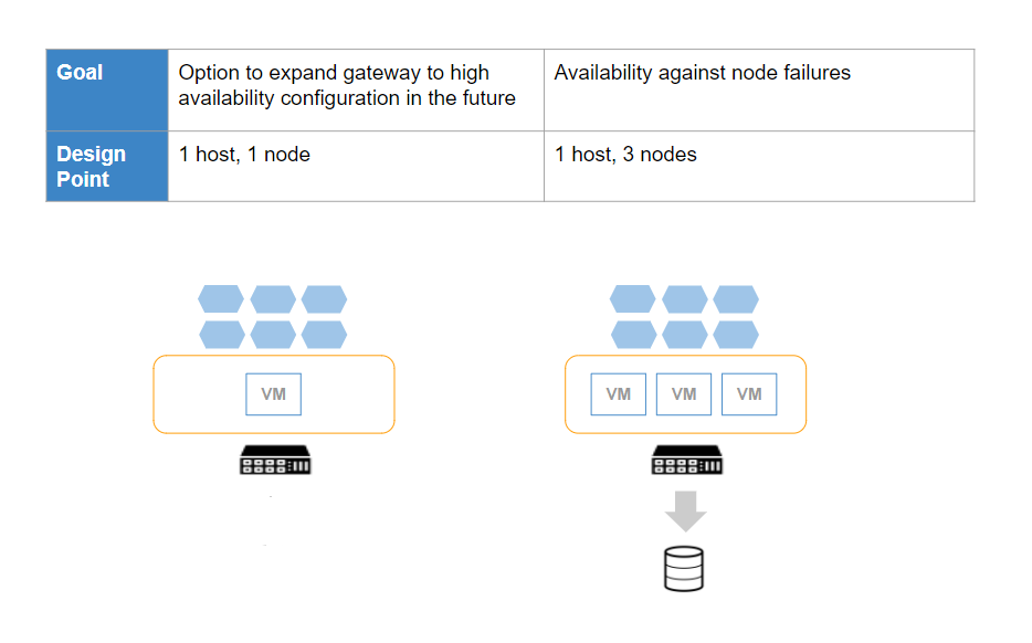 Gateway Cluster