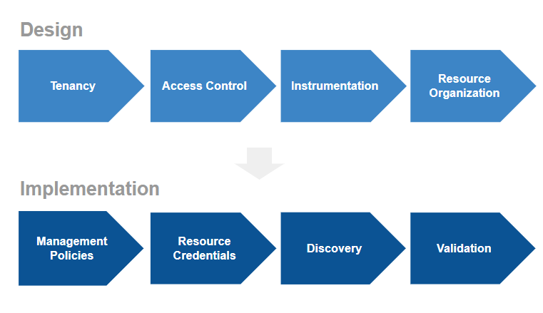 onboarding-process-framework-opsramp-documentation