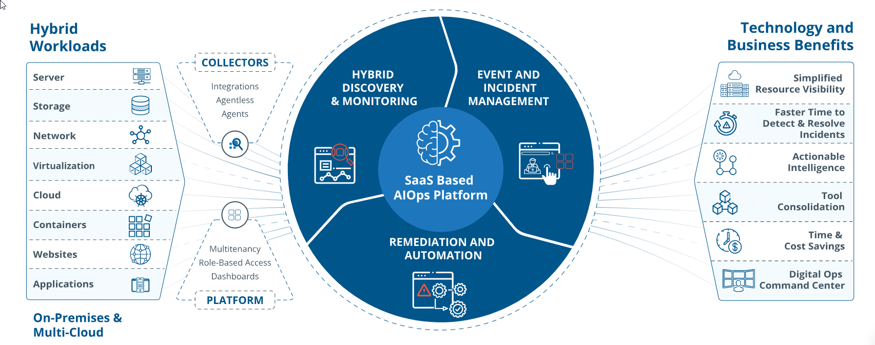 OpsRamp Platform