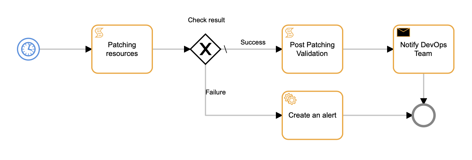 Process Definition Example