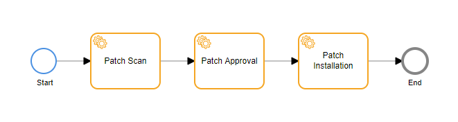 Process Definition Patch Management Example