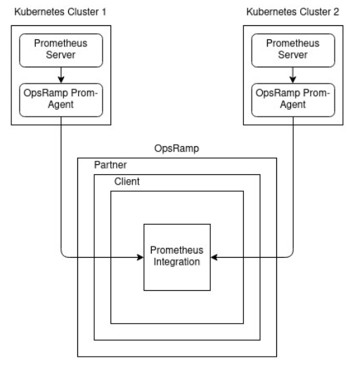 Prometheus integration use case 1