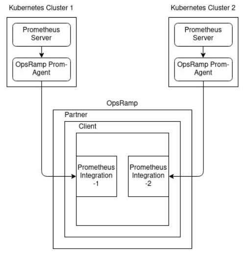 Prometheus integration use case 2