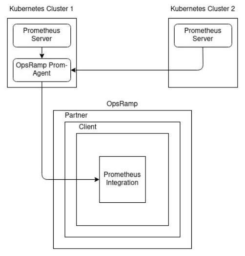 Prometheus integration use case 3