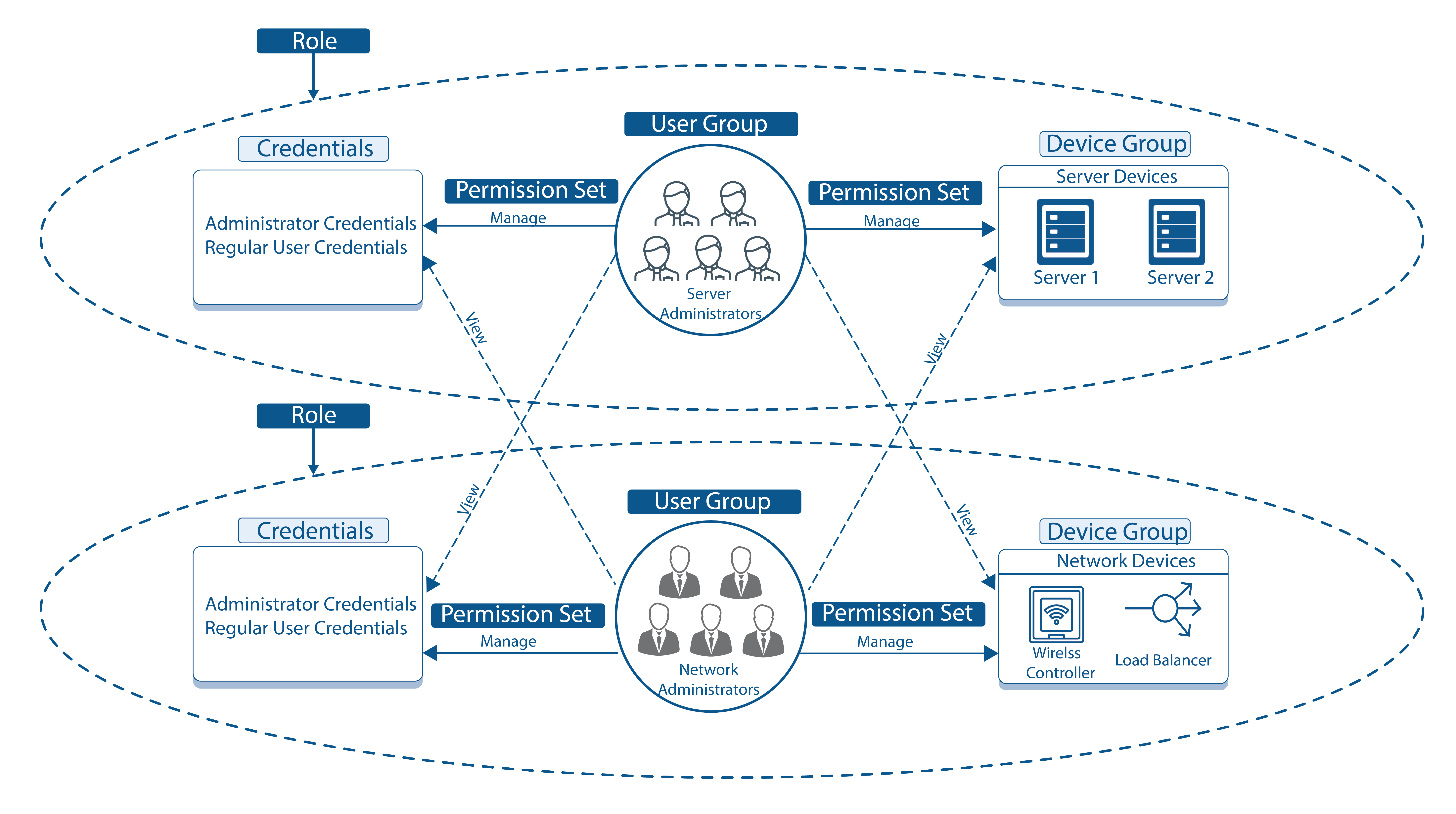 Role-based Access Control