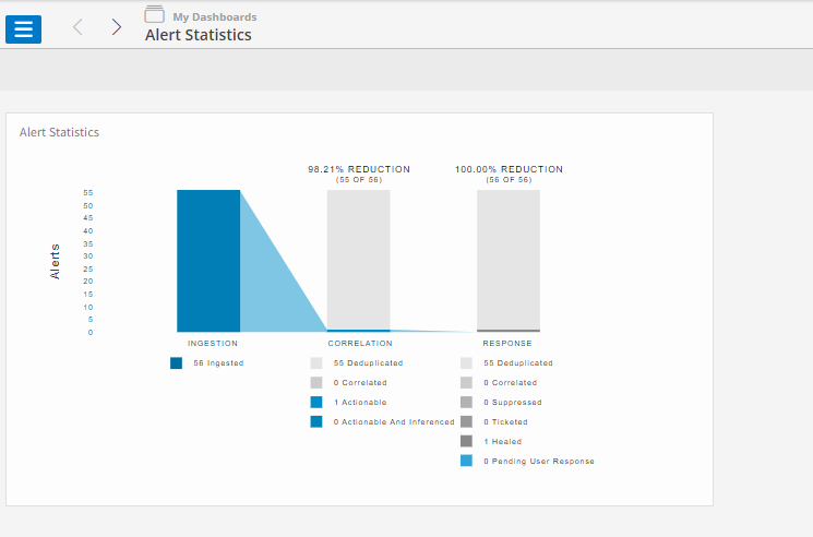 Alert statistics - Partner level