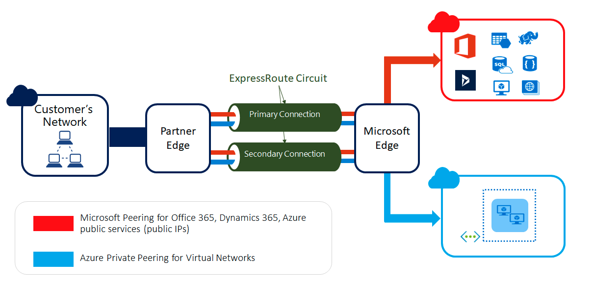 ExpressRoute Connection