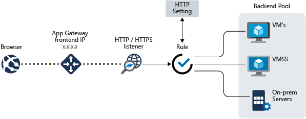 Application Gateway