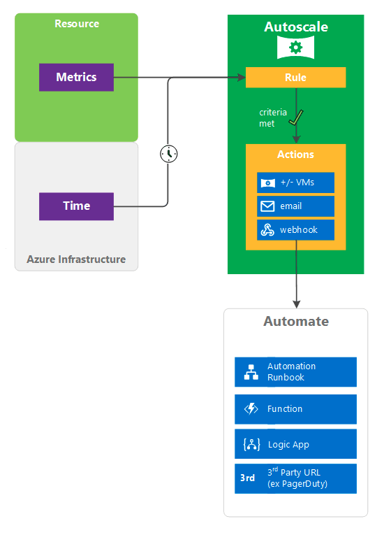 Azure Insights Autoscale Settings | OpsRamp Documentation