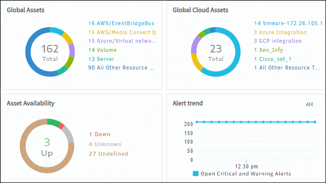 Google Cloud - Dashboard