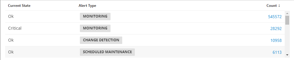 List Value of Alert Tile Dashboard View