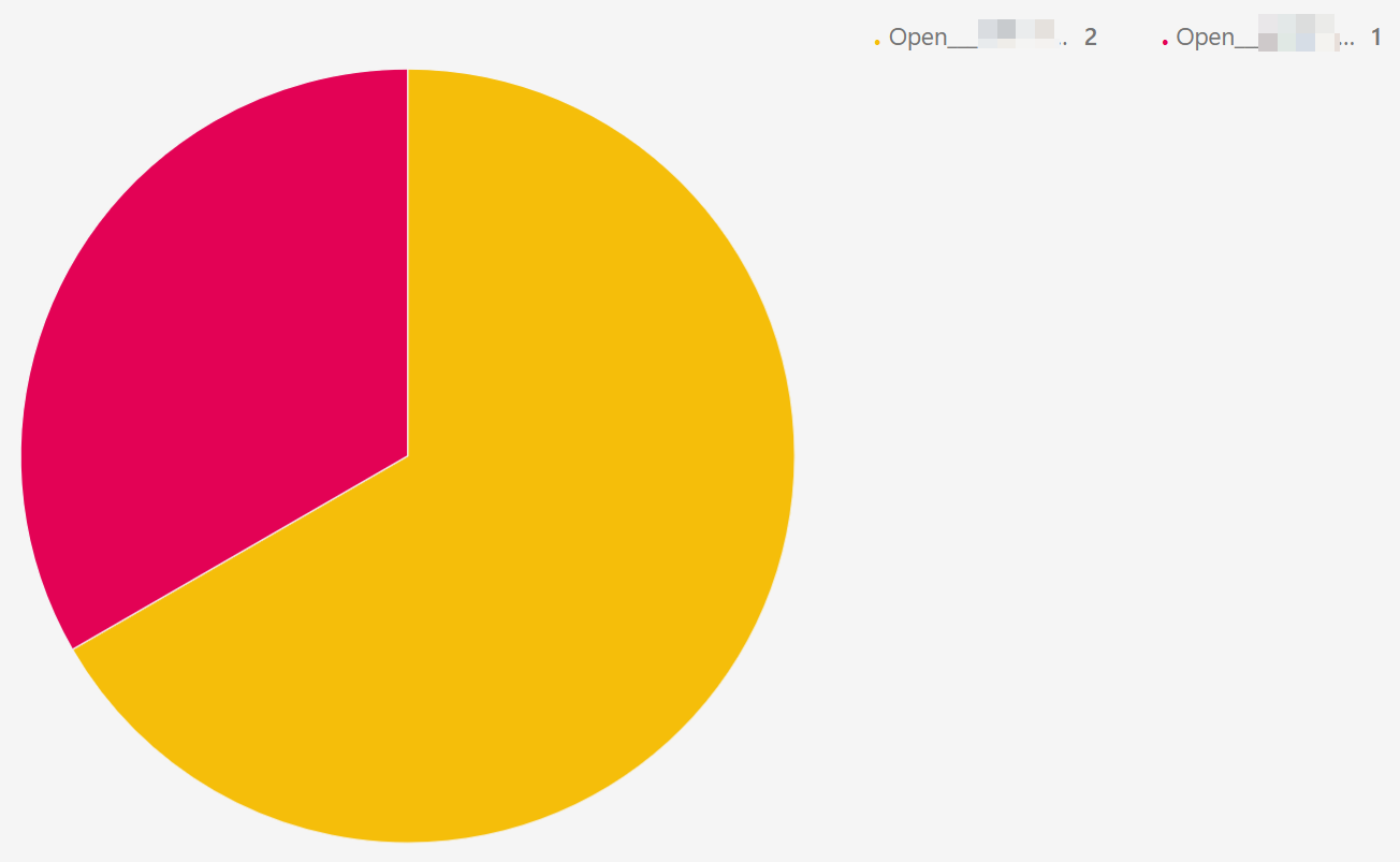 Dashboard View of Alert Tile Pie Chart