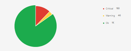 Dashboard View of Alert Tile Pie Chart